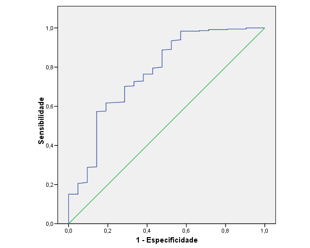 Figura 7. A área sob a curva foi de 77,2% para o grupo 2 (baço>13cm ao US + baço palpável - p<0,001). IC ( 65,5 a 88,8 ) Usando a definição 3, oito tinham o baço >13cm ao US.