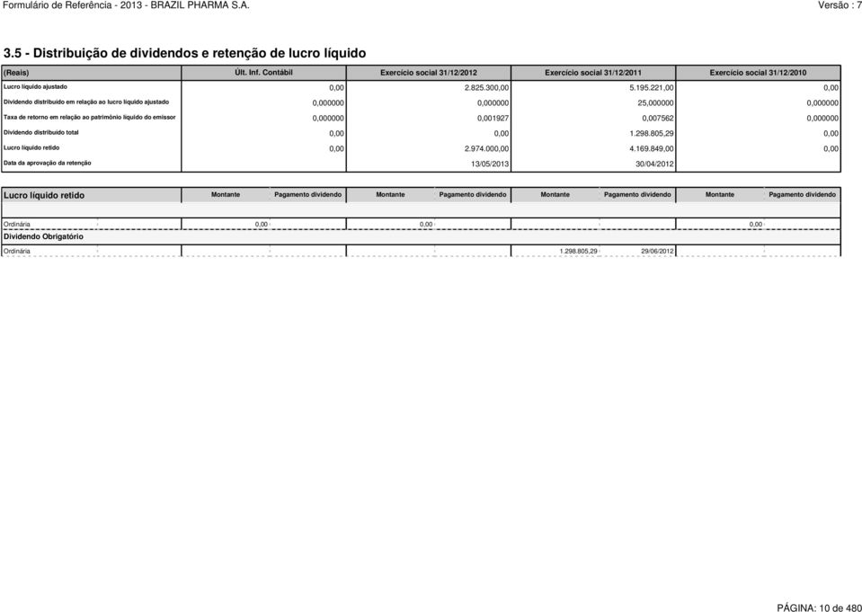 221,00 0,00 Dividendo distribuído em relação ao lucro líquido ajustado 0,000000 0,000000 25,000000 0,000000 Taxa de retorno em relação ao patrimônio líquido do emissor 0,000000 0,001927 0,007562