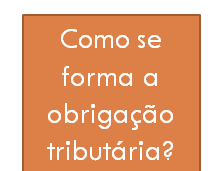 1. CONSIDERAÇÕES INICIAIS Tributo: Conceito, Espécies Tributárias e Competência Como surge a obrigação de pagar tributos? 2.