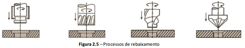 Processos de Usinagem com