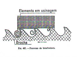 Brochamento Processo de usinagem em que o movimento de corte é basicamente linear,