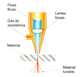 Usinagem a Laser Pelo cabeçote laser flui um gás, chamado de assistência que tem