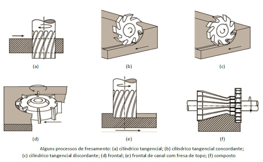 BROCHAMENTO Processo caro devido ao custo da ferramenta OPERAÇÕES DE FRESAMENTO A superfície usinada resultante pode ter diferentes formas