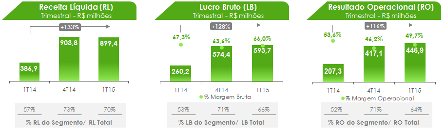 DESEMPENHO FINANCEIRO ENSINO PRESENCIAL Ensino Presencial - Valores em R$ ('000) 1T15 1T14 % AH 4T14 % AH Receita Bruta 1.134.217 468.954 141,9% 1.141.371-0,6% Deduções da Receita Bruta (234.780) (82.