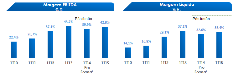 MENSAGEM DA ADMINISTRAÇÃO O cenário enfrentado ao longo do primeiro trimestre de 2015 foi bastante desafiador, com mudanças nas regras do programa de Financiamento Estudantil do Governo Federal