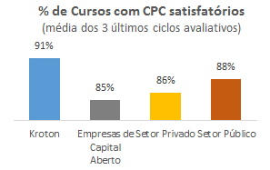 A mesma performance vemos no CPC (Conceito Preliminar de Curso).