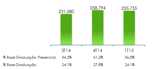 Ao final do 1T15, o número de alunos de Ensino Superior (Graduação e Pós-graduação), considerando as modalidades Presencial e EAD, atingiu um patamar acima de 1,1 milhão de alunos, observando um