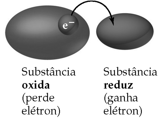 Reações de Oxirredução Quando um metal sofre corrosão, ele perde elétrons e forma cátions: Ca(s) +2H + (aq) Ca 2+ (aq) + H 2 (g) Oxidado: o átomo, a molécula ou o íon torna-se mais carregado