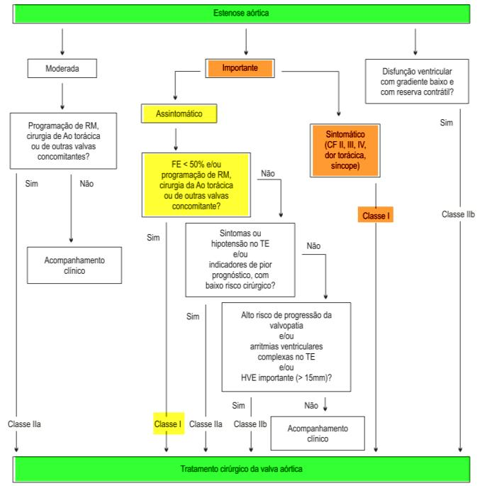 Tratamento da Estenose Aórtica Farmacológico Sintomas EAo