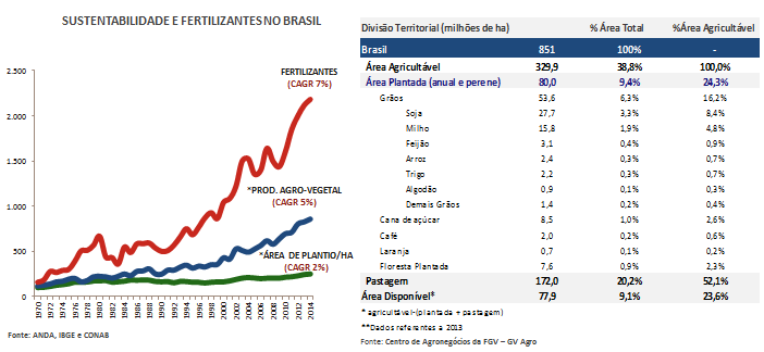 AGRONEGÓCIO BRASILEIRO - VANTAGENS COMPETITIVAS Fonte: ANDA O crescimentocompostodo consumode fertilizantesde 7% mostrao importanteganhode