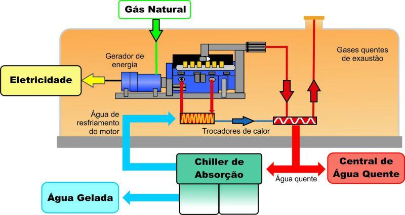 Conceito de cogeração Processo em que há produção simultânea de energia térmica (calor, para aquecimento de águas, vapor, ar quente, etc) e energia mecânica (normalmente convertida em energia