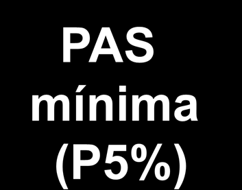 Pressão Arterial PAS mínima (P5%) 1 mês 60 mmhg < 1 ano 70