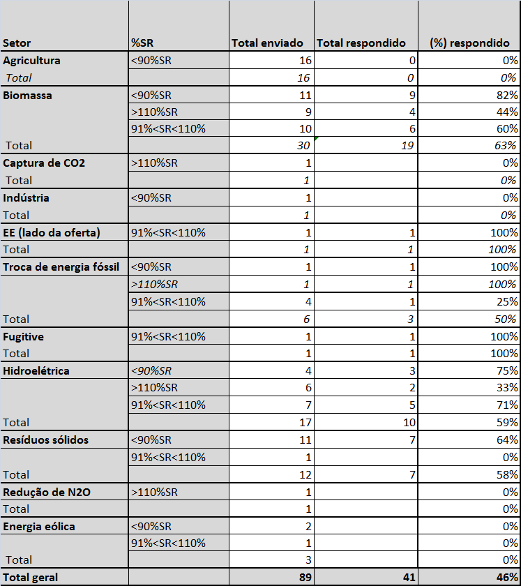 Tabela 6: Quantidade de questionários enviados e respondidos classificados por setor e intervalo de SR De acordo com a tabela 5 e tabela 6, dos 89