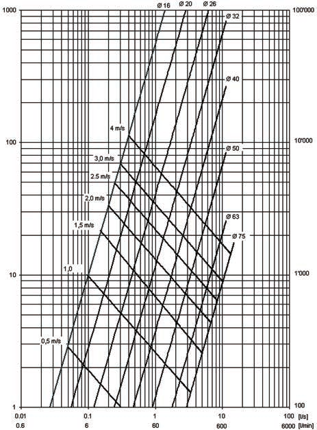 Técnica e montagem Pera e carga Diagrama e pera e carga os tubos Geberit