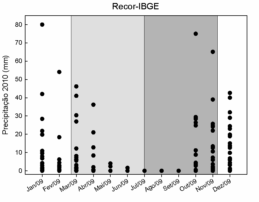 Figura 14 Distribuição das freqüências de eventos diários de chuvas no ano de 2010 na Reserva Ecológica do IBGE, Brasília-DF.