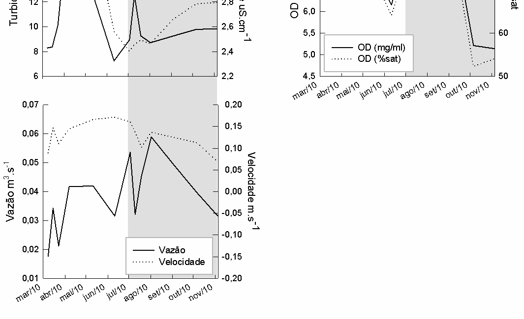 Figura 16 Variação temporal das características da água do córrego do Pitoco de março a novembro de 2010, compreendendo os dois períodos de