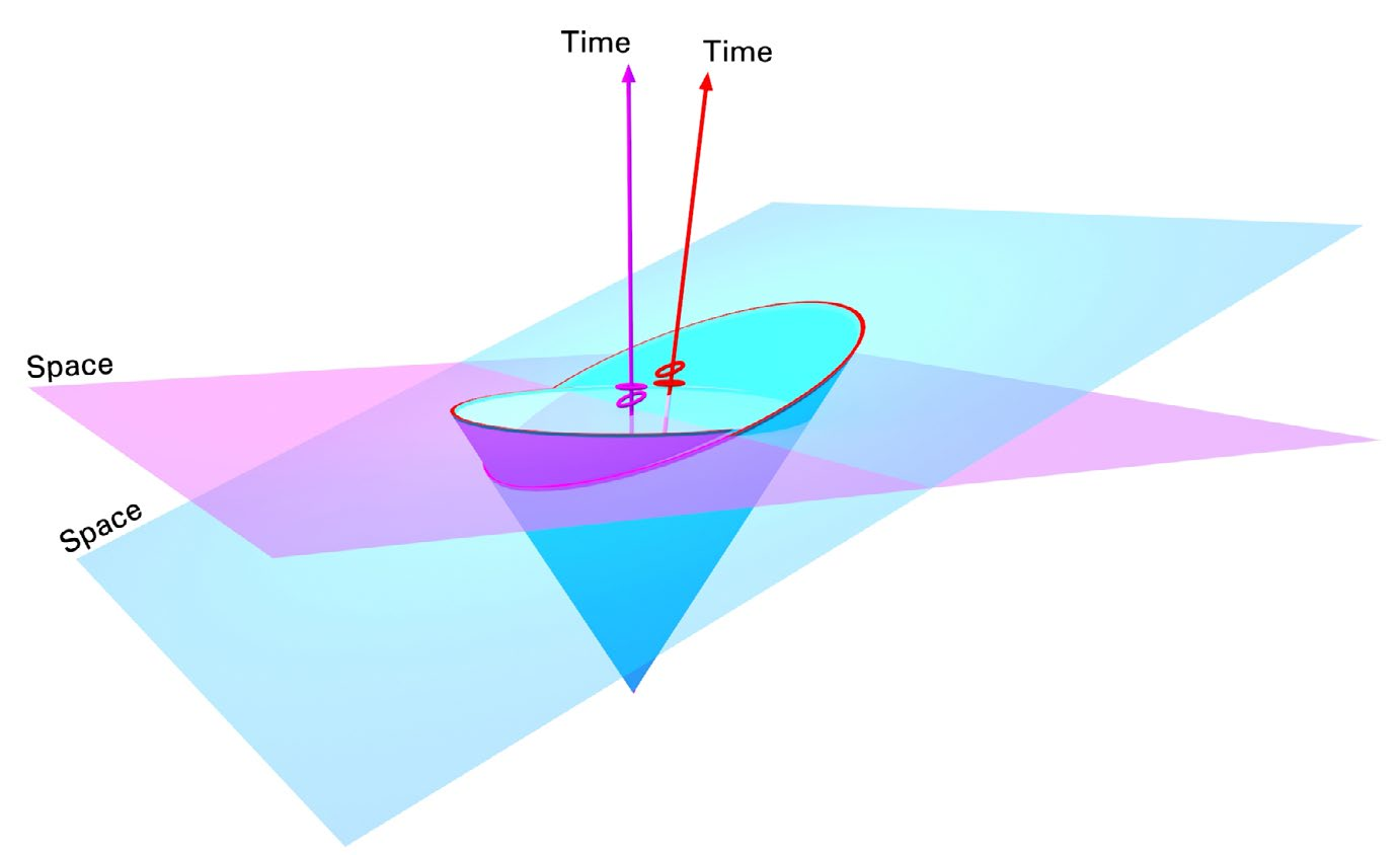 Relatividade» O Espaço de Minkowski: Escalares, Vetores e Tensores de Lorentz 4 Figura O espaço de Minkowski É o espaço vetorial quadridimensional identificado com o espaço-tempo.