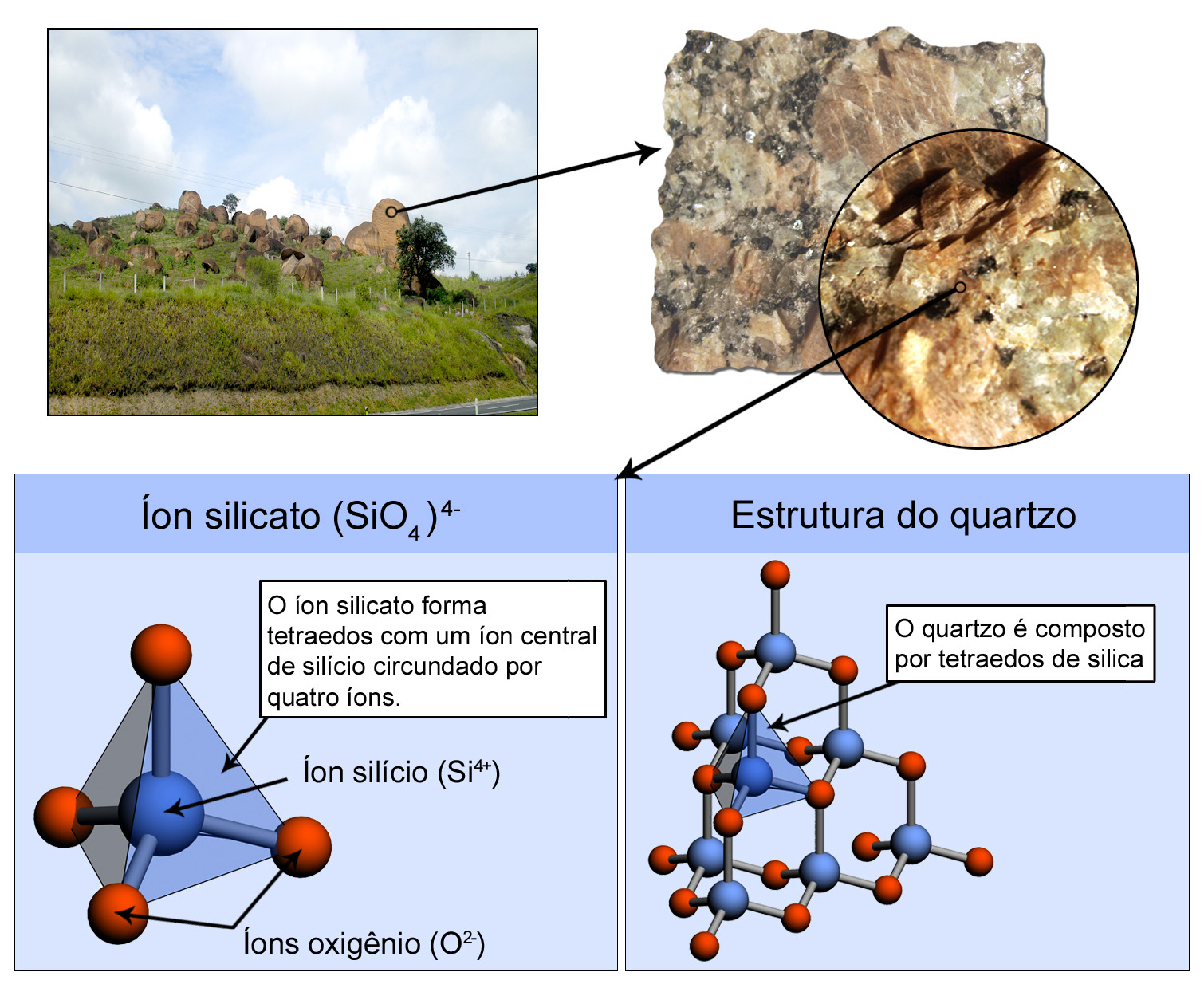 100 das rochas ígneas (derivadas do magma) e metamórficas (geradas em profundidade pela ação conjunta da pressão e da temperatura), mas podem ser formadas por partículas (fragmentos de outras rochas