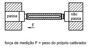 O funcionamento do calibrador tampão é bem simples: o furo que será medido deve permitir a entrada da extremidade mais longa do tampão (lado passa), mas não da outra extremidade (lado não-passa).