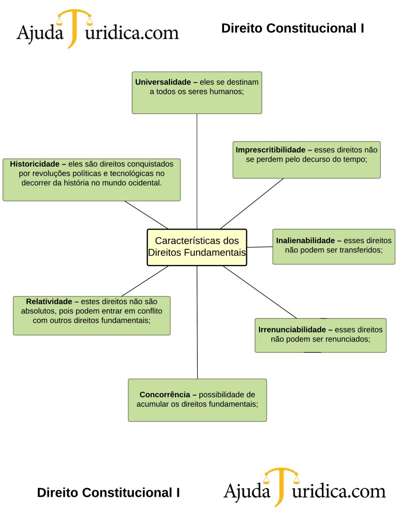 Direito Constitucional I Resumo para Provas