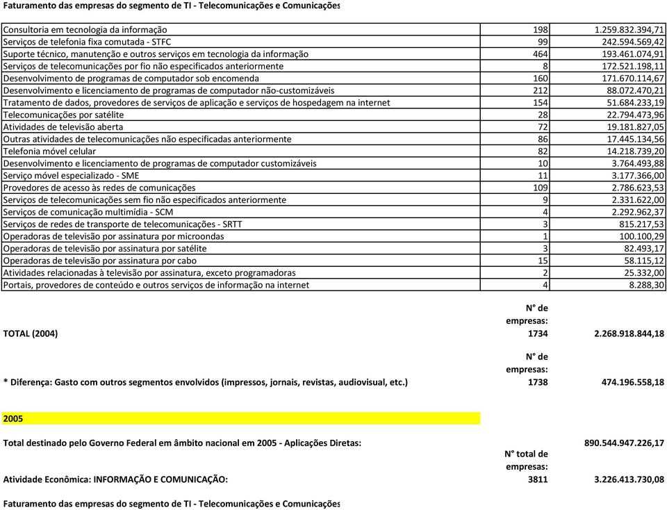 198,11 Desenvolvimento de programas de computador sob encomenda 160 171.670.114,67 Desenvolvimento e licenciamento de programas de computador não-customizáveis 212 88.072.