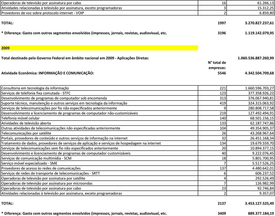 079,95 2009 Total destinado pelo Governo Federal em âmbito nacional em 2009 - Aplicações Diretas: 1.060.536.887.260,99 5546 4.342.504.709,68 Consultoria em tecnologia da informação 221 1.660.596.