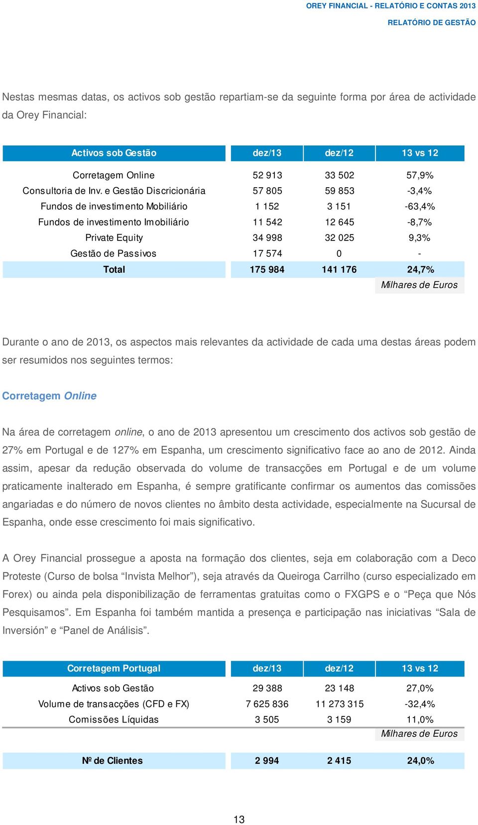 e Gestão Discricionária 57 805 59 853-3,4% Fundos de investimento Mobiliário 1 152 3 151-63,4% Fundos de investimento Imobiliário 11 542 12 645-8,7% Private Equity 34 998 32 025 9,3% Gestão de