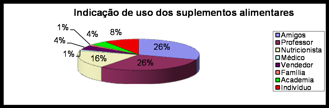 168 Tabela 4 - Freqüência de exercício semanal dos consumidores de suplementos alimentares. São Paulo, 2010.