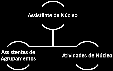 ASSISTENTE DE Neste ano o assistente quer acompanhar de perto as várias atividades que se vão realizando ao nível de Núcleo e particularmente o ACANUC.