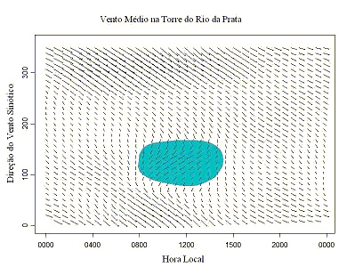 (a) (b) Figura 2 - Vento médio observado na torre do rio, como uma função do (a) tempo e magnitude do vento sinótico e do (b) tempo e direção do vento sinótico.