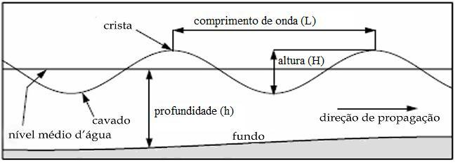 inclinação da rampa (R) são características que desempenham um papel importante na ocorrência do galgamento. II. MODELAGEM COMPUTACIONAL DO DISPOSITIVO DE GALGAMENTO A.