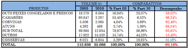 Tabela 03: Europa: Importações de Camarões de Águas Quentes (2004 2010). Fonte: Eurostat 2011.