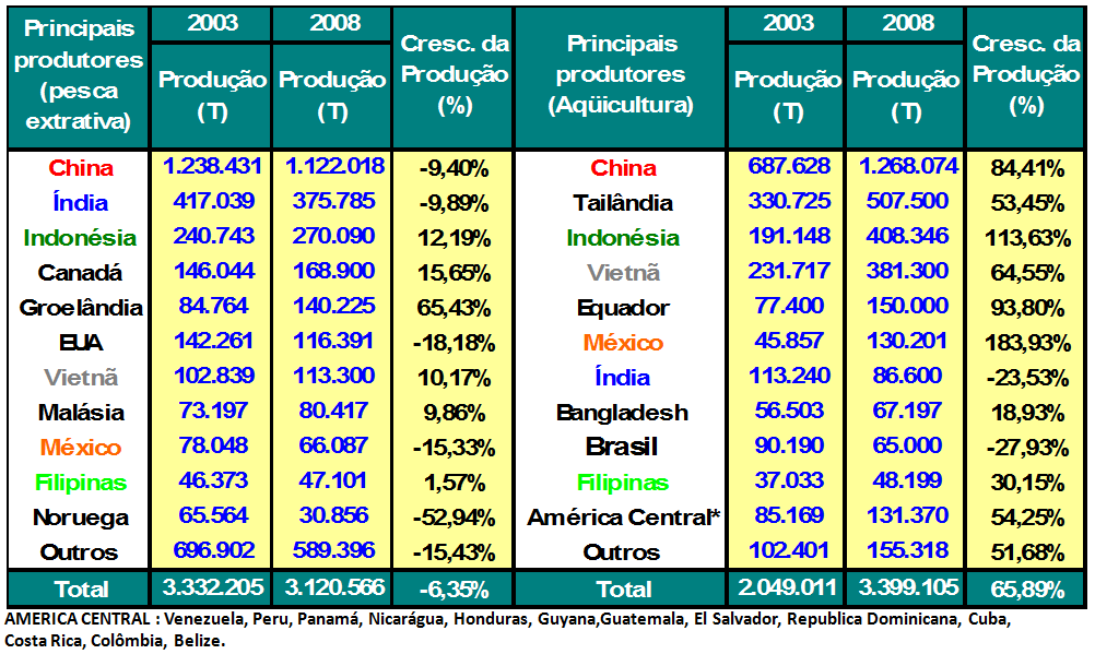 Tabela 06: Principais Produtores e Evolução da Produção Mundial de Aquícultura ( x1.000 T). Fonte: FAO, 2011 O contraste fica evidente na comparação das duas tabelas.