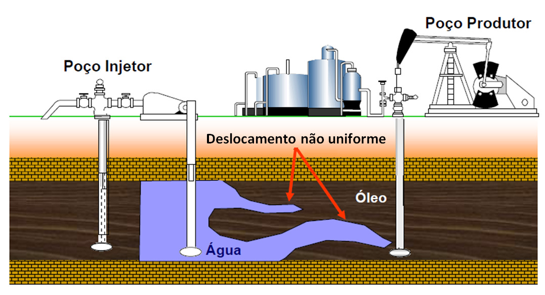 26 apresentado na figura (1.5). Os métodos químicos representam as principais alternativas para melhorar significativamente a recuperação de óleo residual, gerado pela injeção de água.