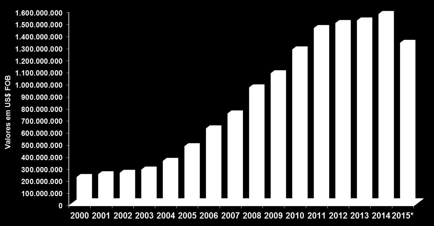 Balança Comercial Produtos Farmacêuticos Capítulo 30 da NCM Evolução das Exportações Brasileiras EM US$ FOB Período 2000 a 2015