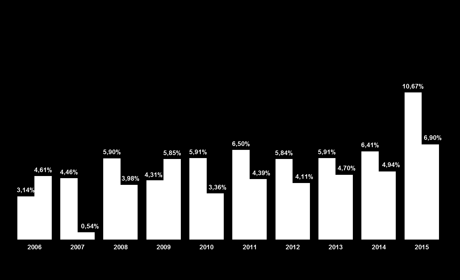 Evolução do IPCA Geral e do IPCA Produtos Farmacêuticos IPCA Geral 77,22% IPCA Produtos Farmacêuticos 52,72% IPCA