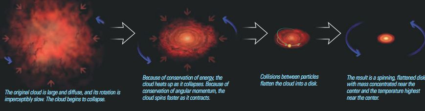 Formação do Sistema Solar 1. Nuvem original: grande e difusa; rotação lenta. A nuvem começa a colapsar 2. Devido à conservação de energia, a nuvem esquenta à media que colapsa.