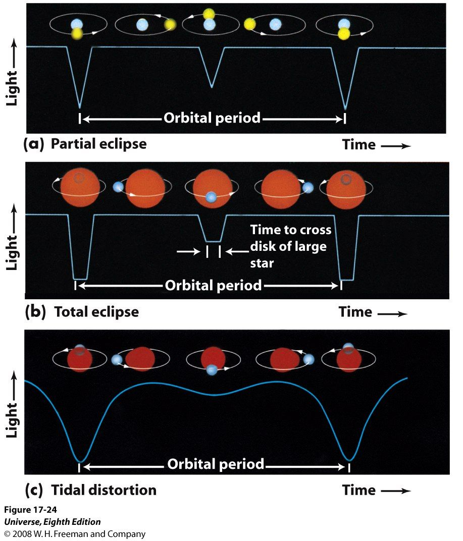 Estrelas Binárias Quando o sistema binário é totalmente edge-on (a linha de visada coincide com o plano orbital) temos uma binária