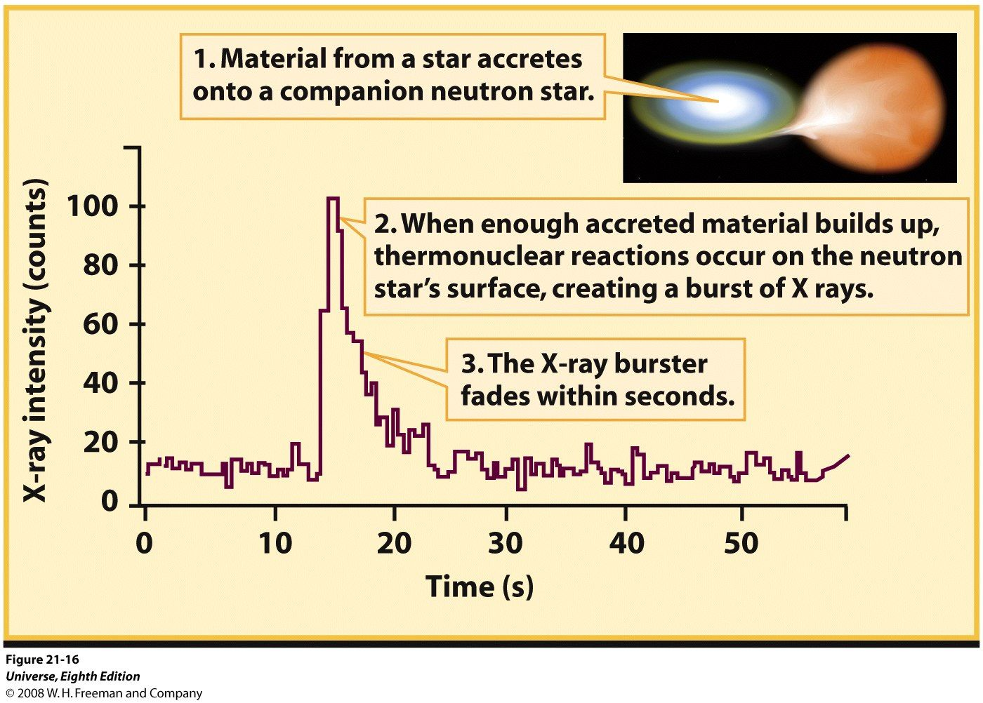 Binárias com Estrelas de Nêutrons Igual como Anãs Brancas, Estrelas de Nêutrons também podem fazer parte de sistemas binários, caso pra maioria dos pulsares de milissegundos.