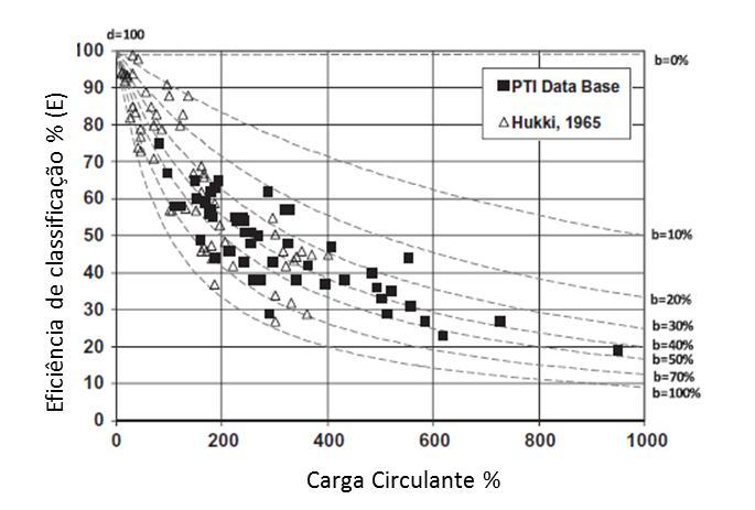 Para Jankovic e Valery (2013) a eficiência na classificação e a carga circulante exercem as principais influências na eficiência de moagem no circuito com moinho de bolas.