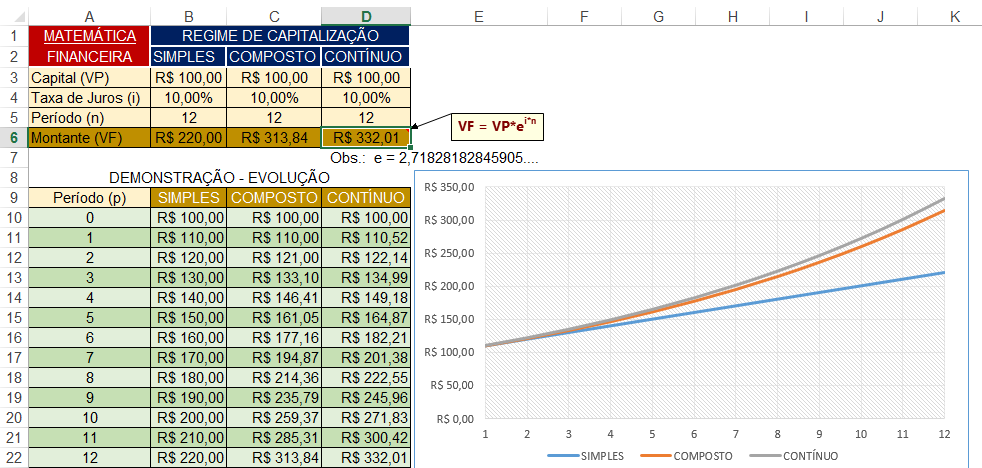 Exemplos ilustrativos 1) Quato tempo um ivestimeto leva para dobrar de valor se os juros auais forem de 12%, capitalizados cotiuamete?