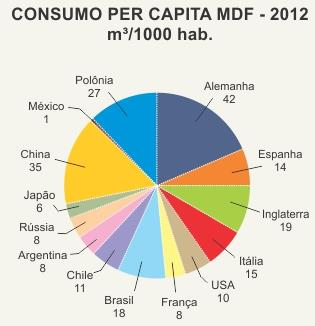 Atualmente o Brasil é um dos países mais avançados do mundo na fabricação do MDF e é também o país com o maior número de fábricas de alta tecnologia.