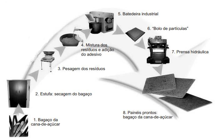 Figura 2 - Representação esquemática da fabricação do MDF (BATTISTELLE, et al, 2008) 5 ANÁLISE DE DADOS Para a avaliação dos painéis de MDF composto de bagaço de cana-de-açúcar com madeira de Pinus