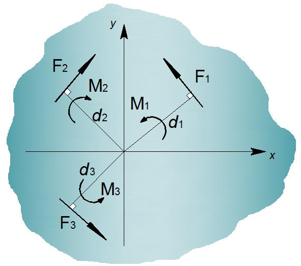 Nota-se que o vetor do momento é representado tridimensionalmente por uma seta curvada em torno de uma seta. Em duas dimensões, esse vetor é representado apenas pela seta curvada (Figura 3b).