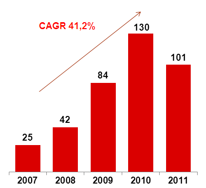 Lucro Líquido O lucro líquido do 4T11 foi de R$ 12,7 milhões (3,9% da Receita Líquida). Em 2011, atingiu R$ 101 milhões (8,9% da Receita Líquida).