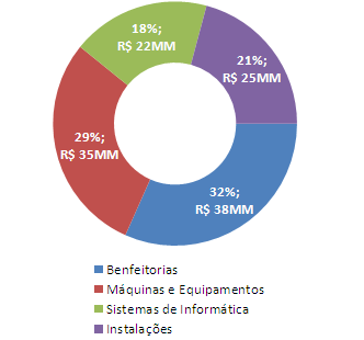 Investimentos CAPEX totalizou R$ 83,3 milhões no 4T11 (R$ 182,1 milhões em 2011).