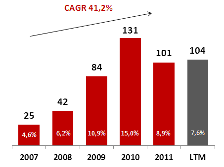 Lucro Líquido O Lucro Líquido atinge R$ 32,2 milhões, representando uma margem de 8,6% sobre a Receita Líquida. Investimentos Capex atinge R$ 97 milhões em 6M12.