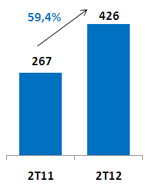 Desempenho Financeiro Receita Bruta A Receita Bruta cresce 59,4% no trimestre, atingindo R$ 426 milhões. O crescimento orgânico alcança 13,3%, comparado a 12,6% em 2T11.