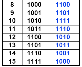 25/3/26 º-Abr-6 CÓDIGO BCD BCD (binary coded decimal) = binário codificado em decimal Cada dígito de um número decimal é representado pelo seu equivamente em binário, sendo que a representação