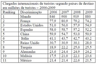 Questão 02 - Leia a tabela abaixo que apresenta dados sobre o turismo mundial. Com base na tabela acima, conclui-se que os turistas afluem em maior número para: a) a América do Norte.